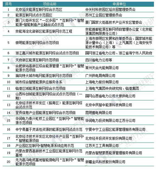 2018年能源互聯網行業分析 鼓勵微電網為儲能產業發展創造機遇