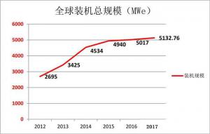 2017年底全球光熱發(fā)電建成裝機(jī)增至5133MW